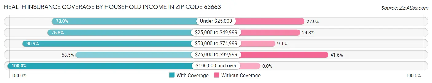 Health Insurance Coverage by Household Income in Zip Code 63663