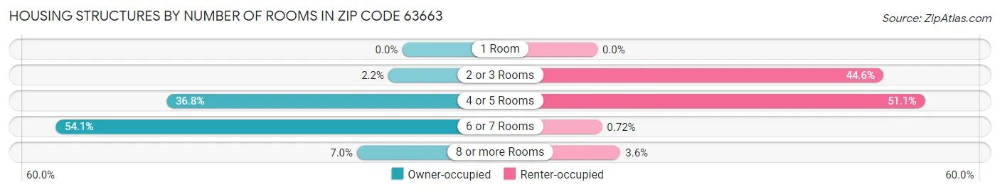 Housing Structures by Number of Rooms in Zip Code 63663