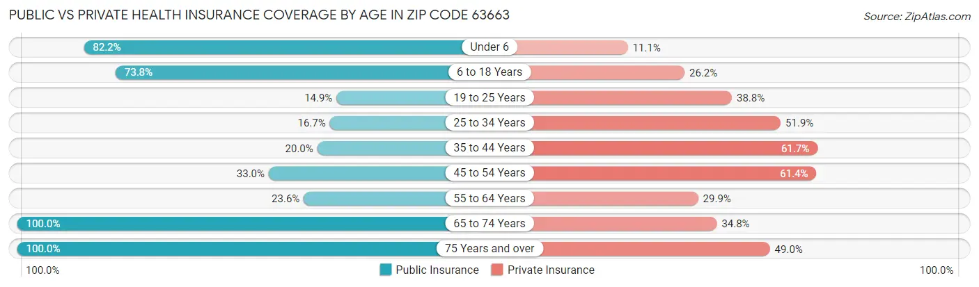 Public vs Private Health Insurance Coverage by Age in Zip Code 63663