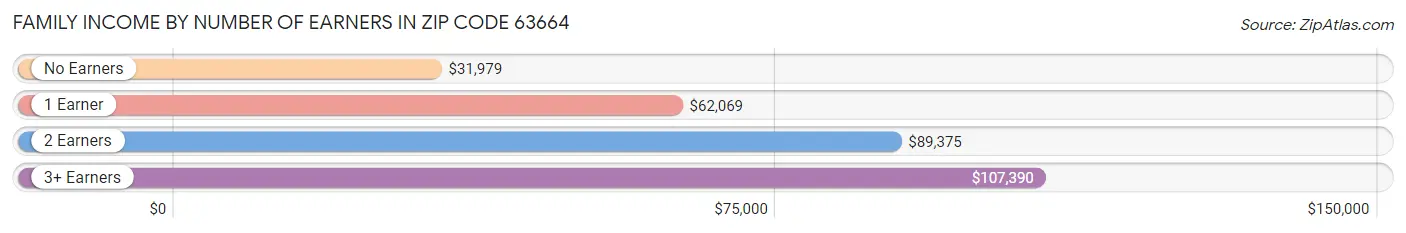 Family Income by Number of Earners in Zip Code 63664