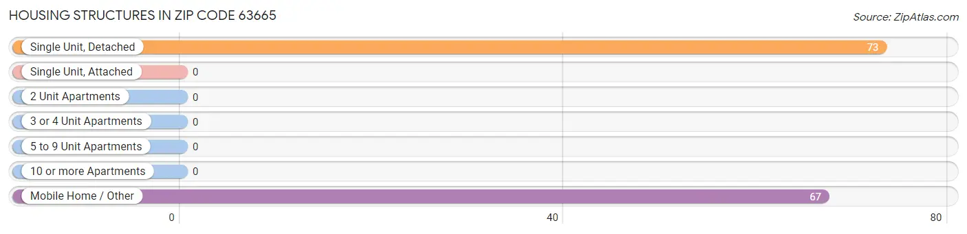 Housing Structures in Zip Code 63665