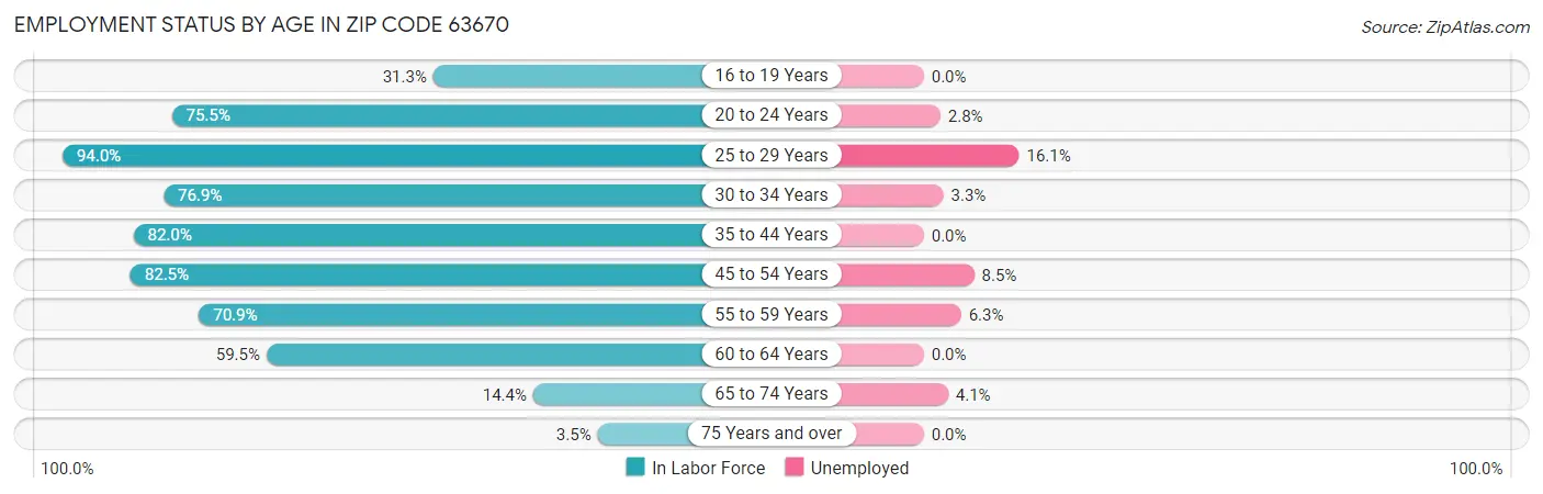 Employment Status by Age in Zip Code 63670