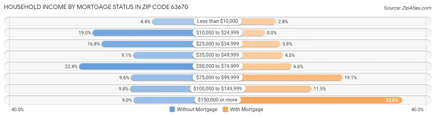 Household Income by Mortgage Status in Zip Code 63670