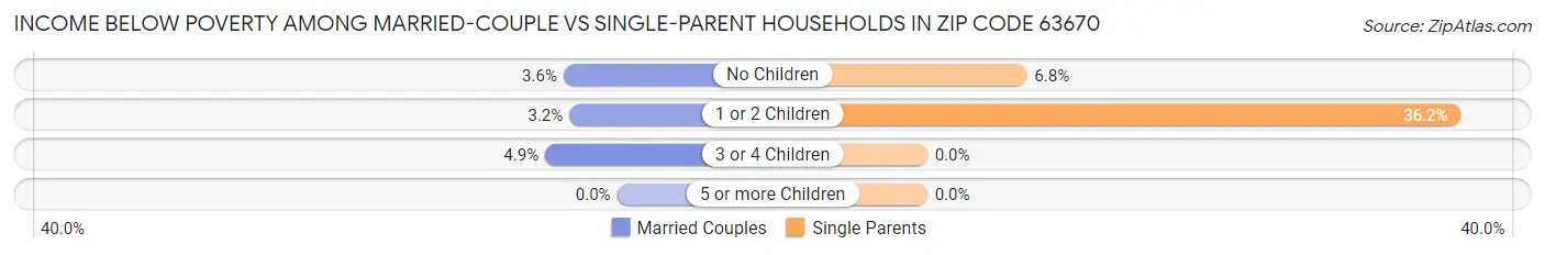 Income Below Poverty Among Married-Couple vs Single-Parent Households in Zip Code 63670