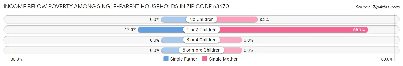 Income Below Poverty Among Single-Parent Households in Zip Code 63670