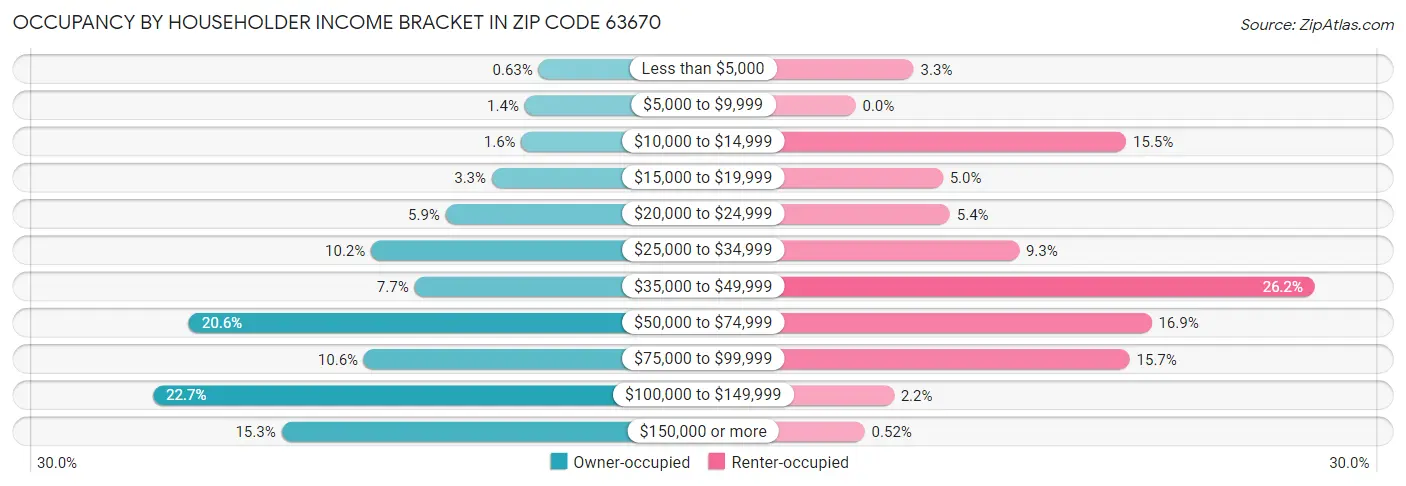 Occupancy by Householder Income Bracket in Zip Code 63670