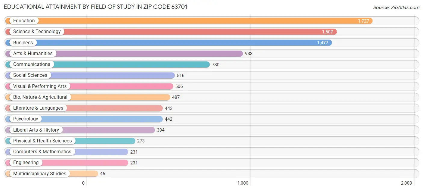 Educational Attainment by Field of Study in Zip Code 63701