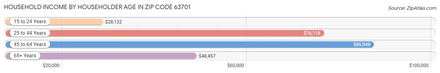 Household Income by Householder Age in Zip Code 63701