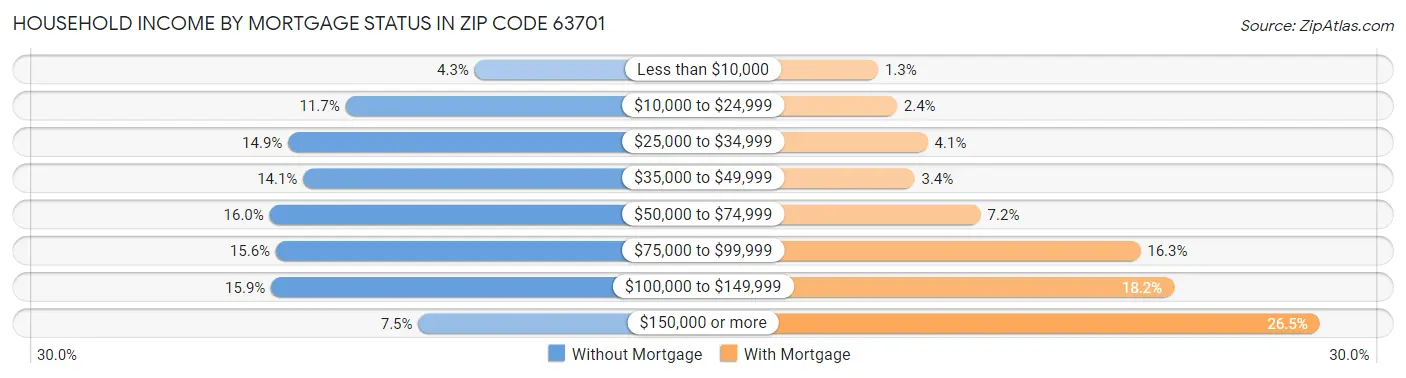 Household Income by Mortgage Status in Zip Code 63701