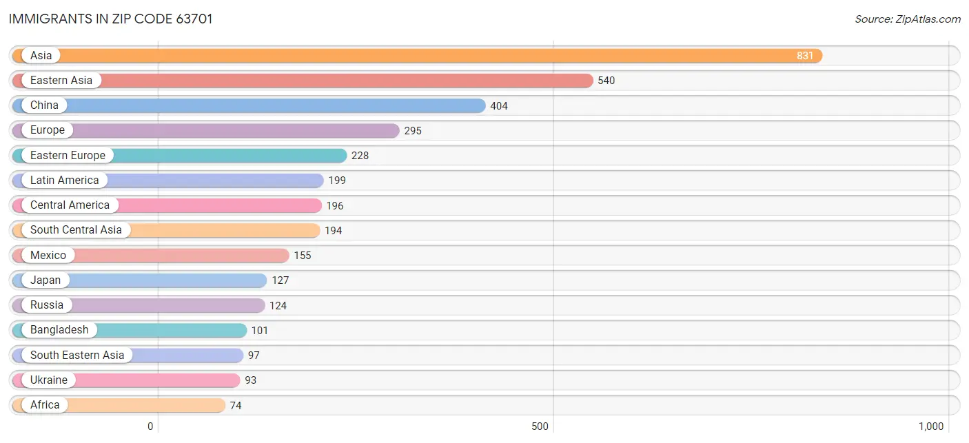 Immigrants in Zip Code 63701