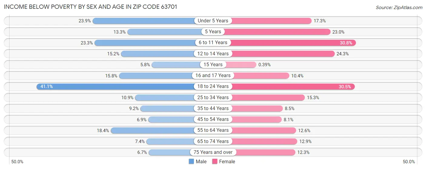 Income Below Poverty by Sex and Age in Zip Code 63701