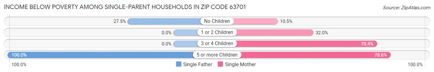 Income Below Poverty Among Single-Parent Households in Zip Code 63701