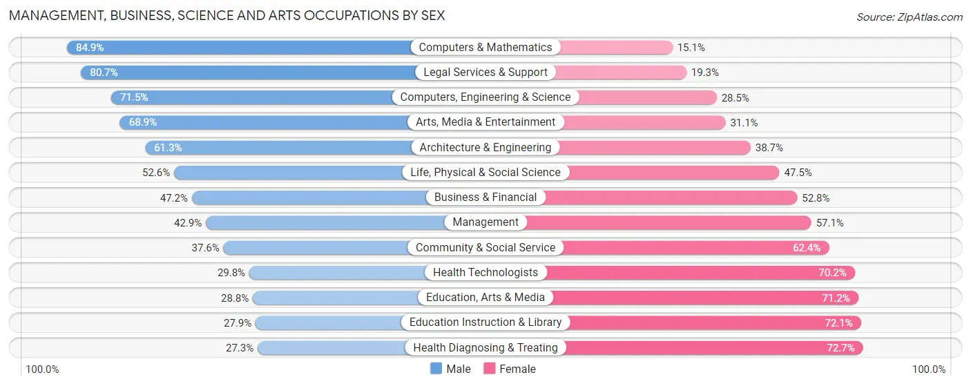 Management, Business, Science and Arts Occupations by Sex in Zip Code 63701