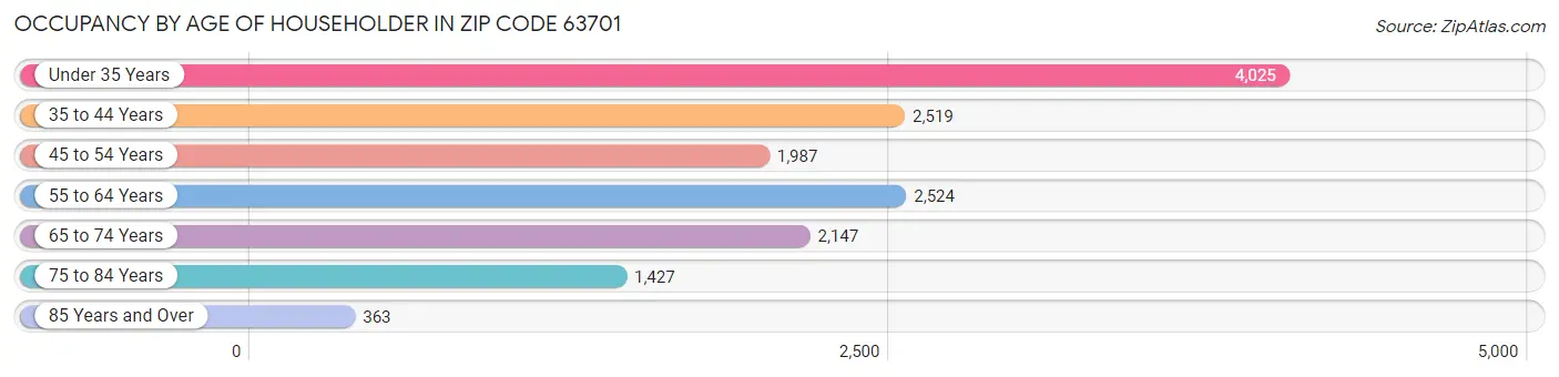 Occupancy by Age of Householder in Zip Code 63701