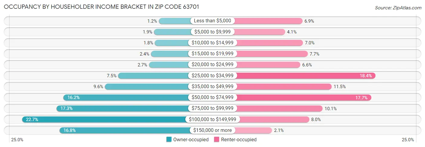 Occupancy by Householder Income Bracket in Zip Code 63701