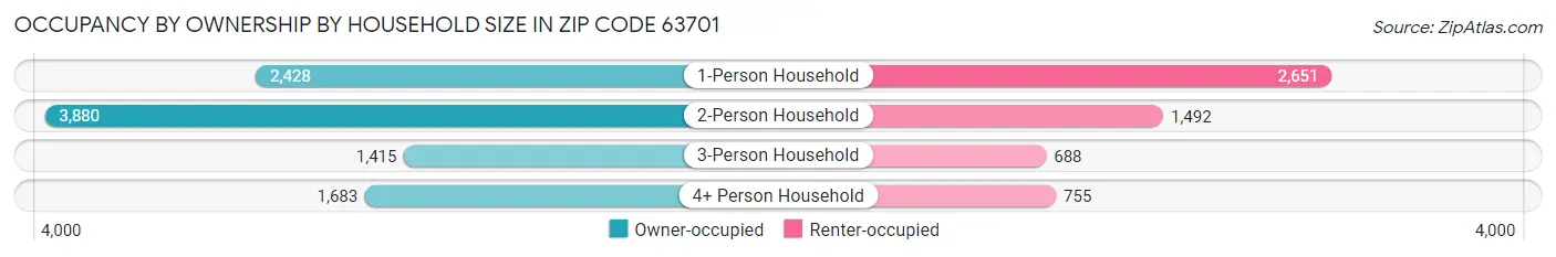 Occupancy by Ownership by Household Size in Zip Code 63701