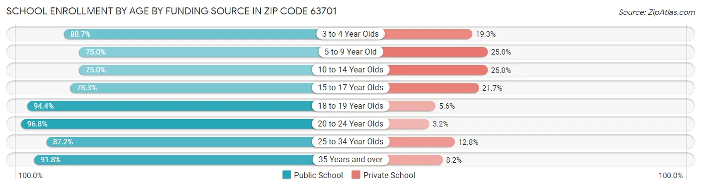 School Enrollment by Age by Funding Source in Zip Code 63701