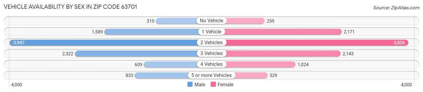 Vehicle Availability by Sex in Zip Code 63701
