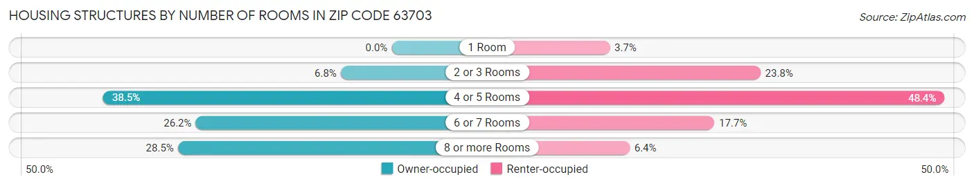Housing Structures by Number of Rooms in Zip Code 63703