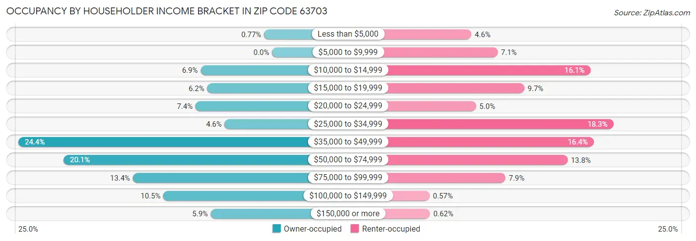 Occupancy by Householder Income Bracket in Zip Code 63703