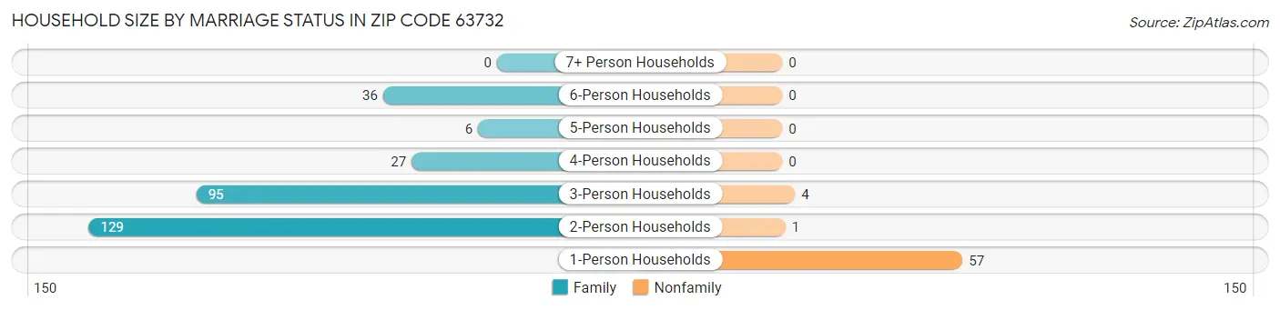 Household Size by Marriage Status in Zip Code 63732