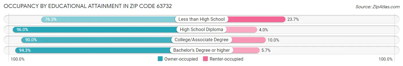 Occupancy by Educational Attainment in Zip Code 63732