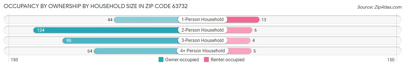 Occupancy by Ownership by Household Size in Zip Code 63732