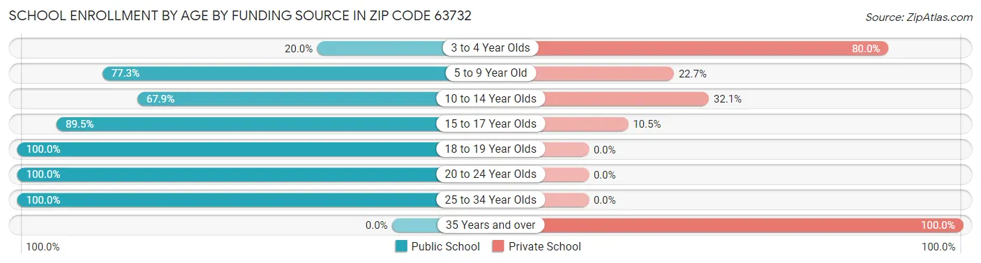 School Enrollment by Age by Funding Source in Zip Code 63732
