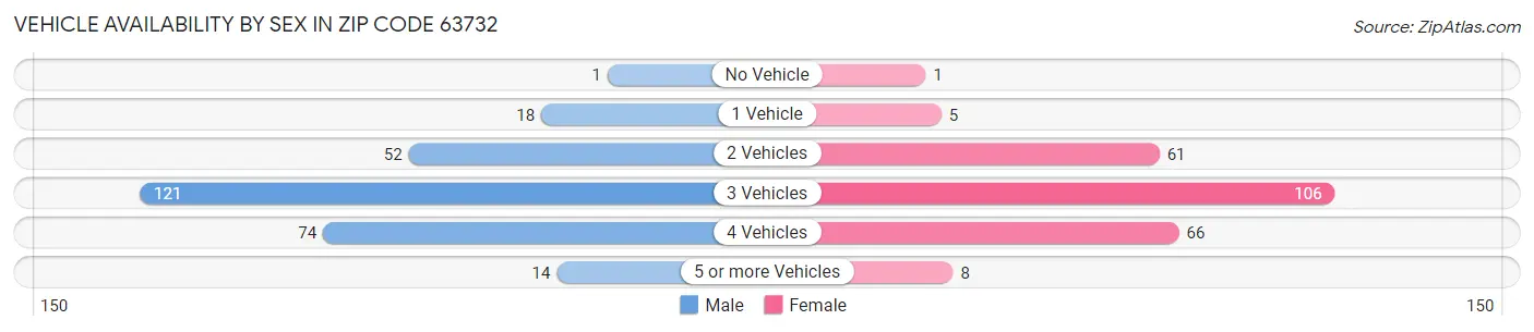 Vehicle Availability by Sex in Zip Code 63732