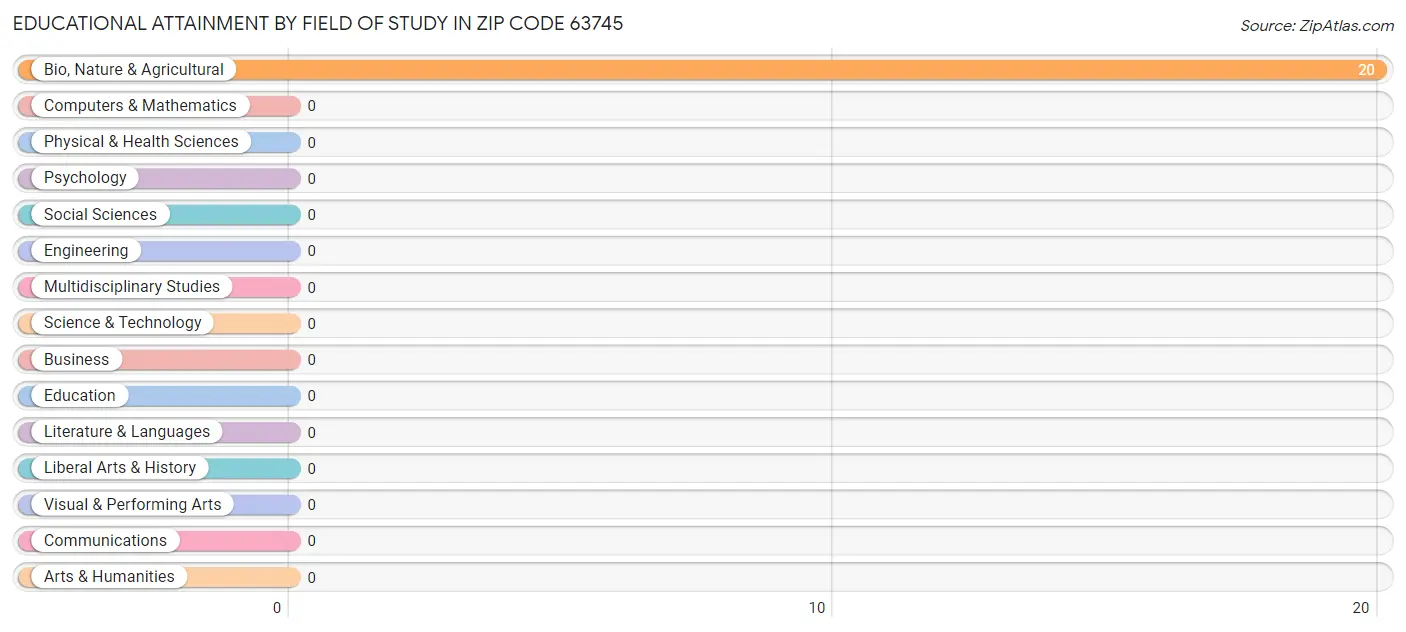 Educational Attainment by Field of Study in Zip Code 63745