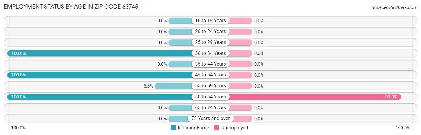 Employment Status by Age in Zip Code 63745