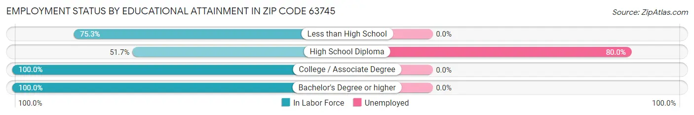 Employment Status by Educational Attainment in Zip Code 63745