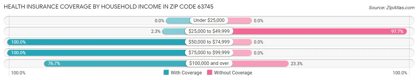 Health Insurance Coverage by Household Income in Zip Code 63745