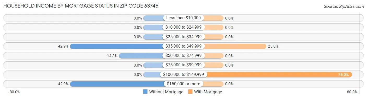 Household Income by Mortgage Status in Zip Code 63745