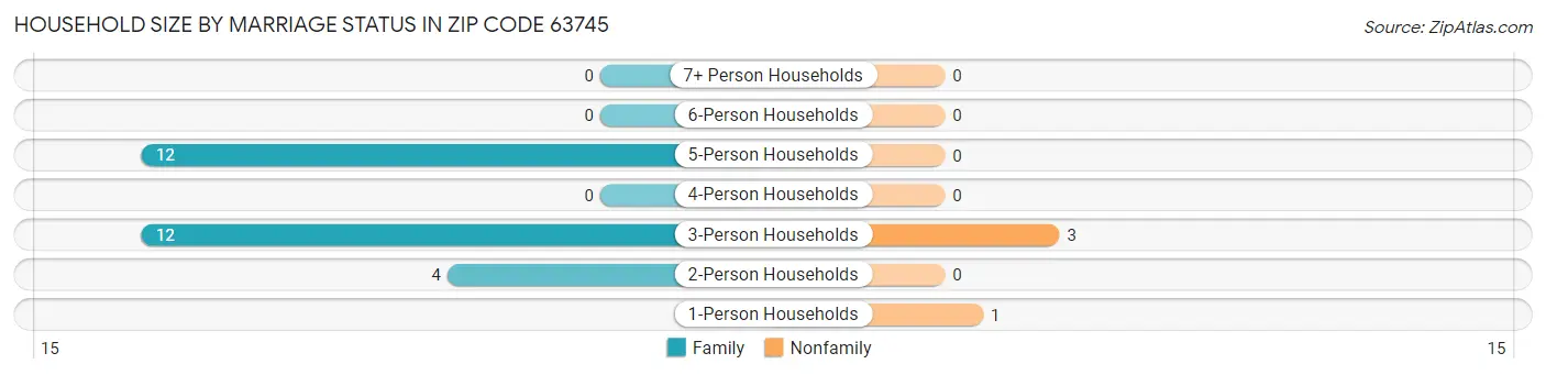 Household Size by Marriage Status in Zip Code 63745