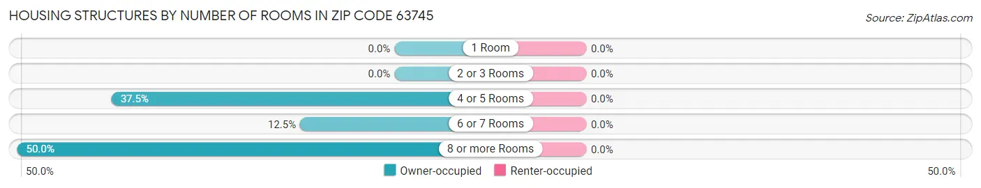 Housing Structures by Number of Rooms in Zip Code 63745
