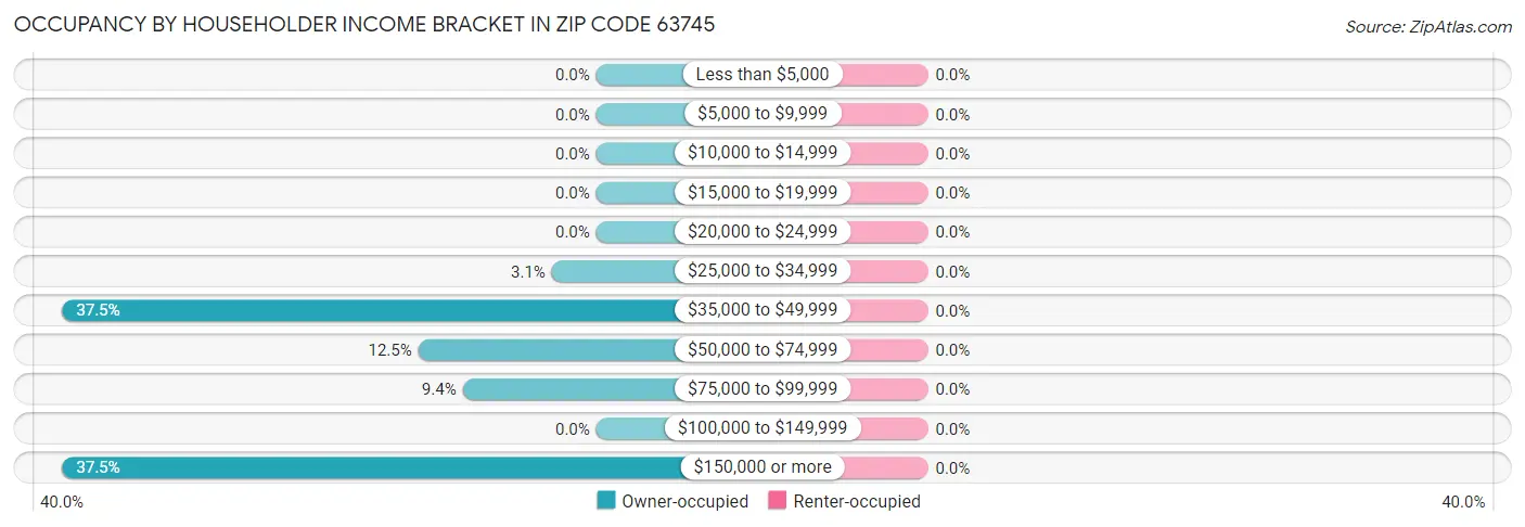 Occupancy by Householder Income Bracket in Zip Code 63745
