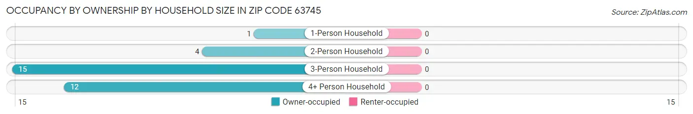 Occupancy by Ownership by Household Size in Zip Code 63745