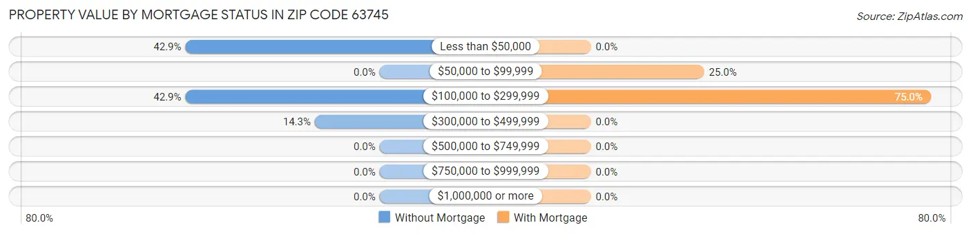 Property Value by Mortgage Status in Zip Code 63745