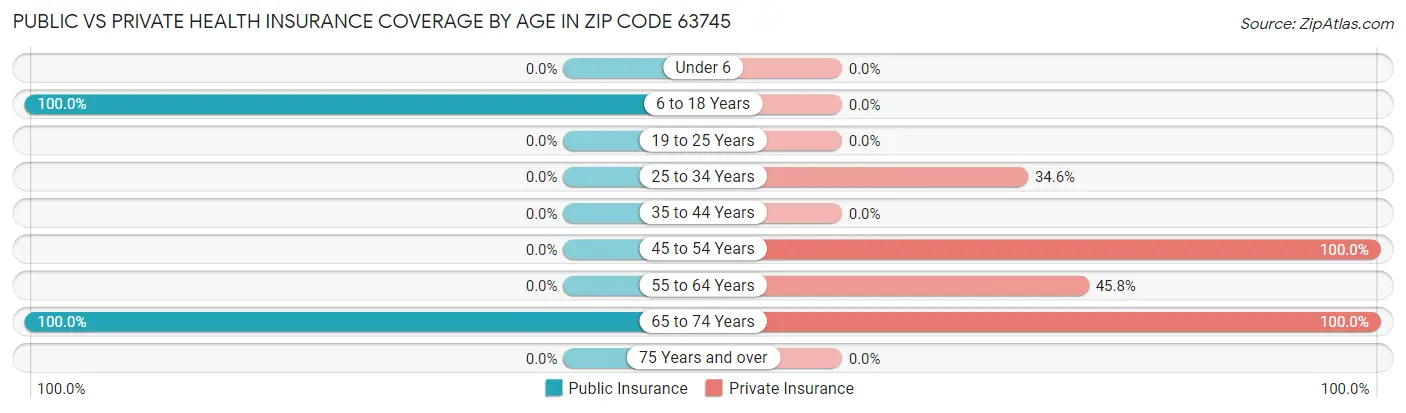 Public vs Private Health Insurance Coverage by Age in Zip Code 63745