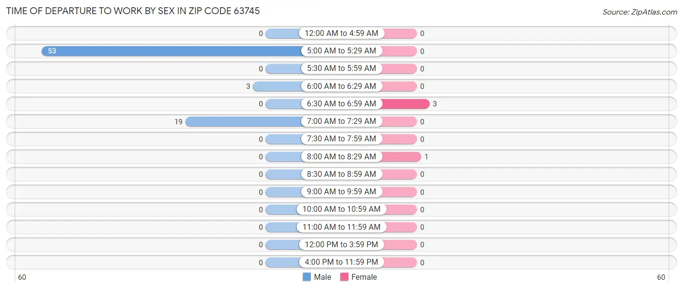 Time of Departure to Work by Sex in Zip Code 63745