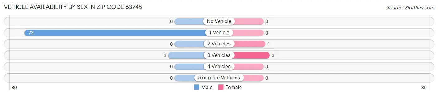 Vehicle Availability by Sex in Zip Code 63745