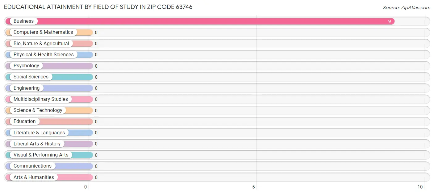 Educational Attainment by Field of Study in Zip Code 63746