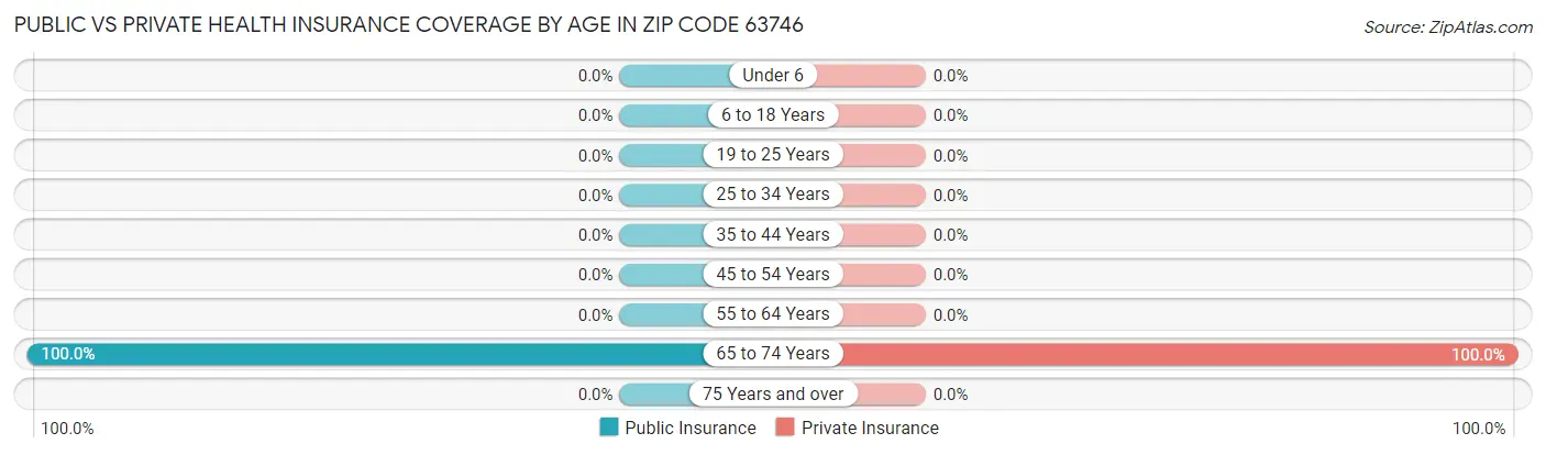 Public vs Private Health Insurance Coverage by Age in Zip Code 63746