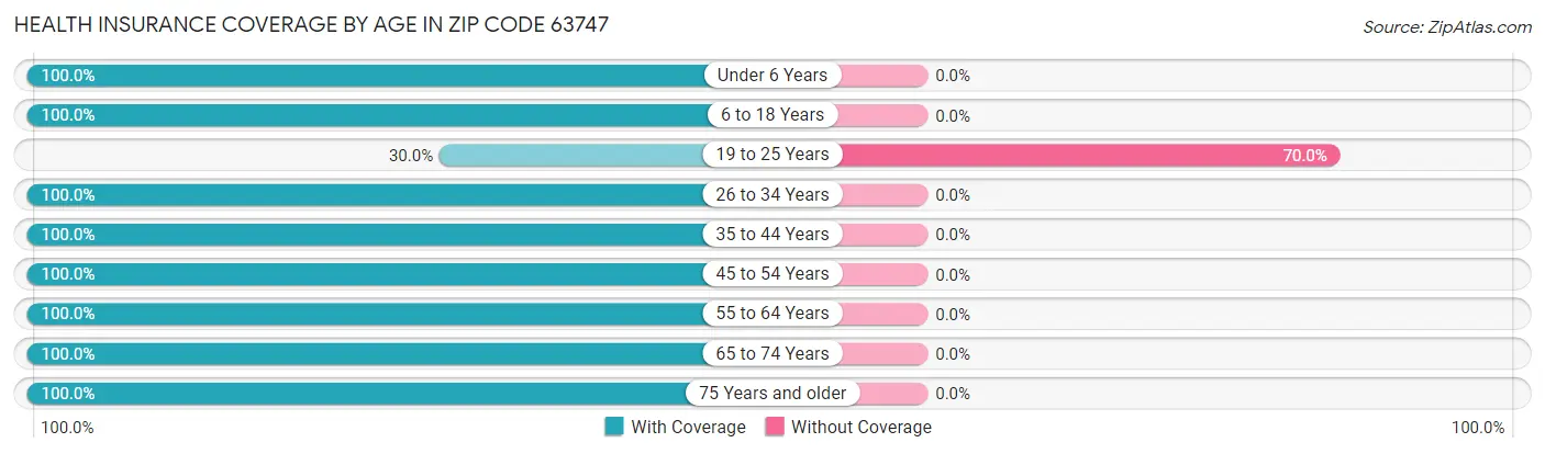 Health Insurance Coverage by Age in Zip Code 63747