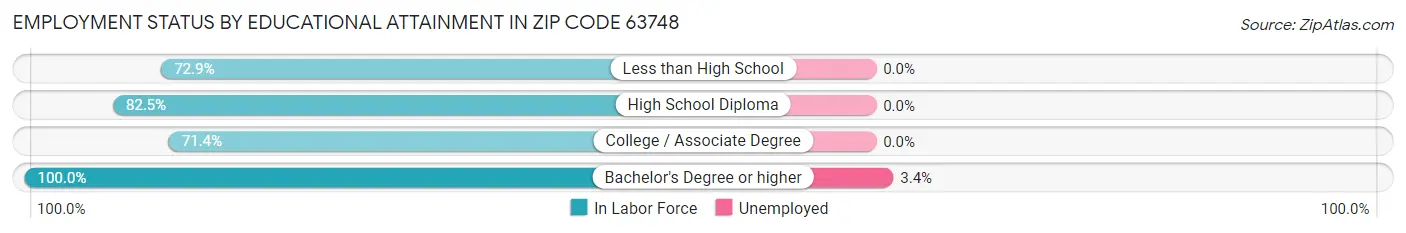 Employment Status by Educational Attainment in Zip Code 63748