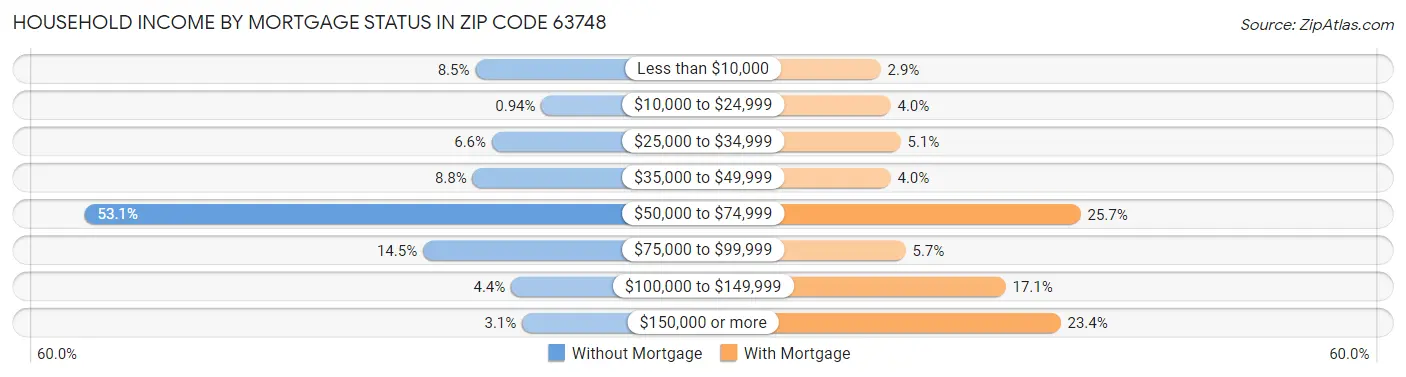 Household Income by Mortgage Status in Zip Code 63748