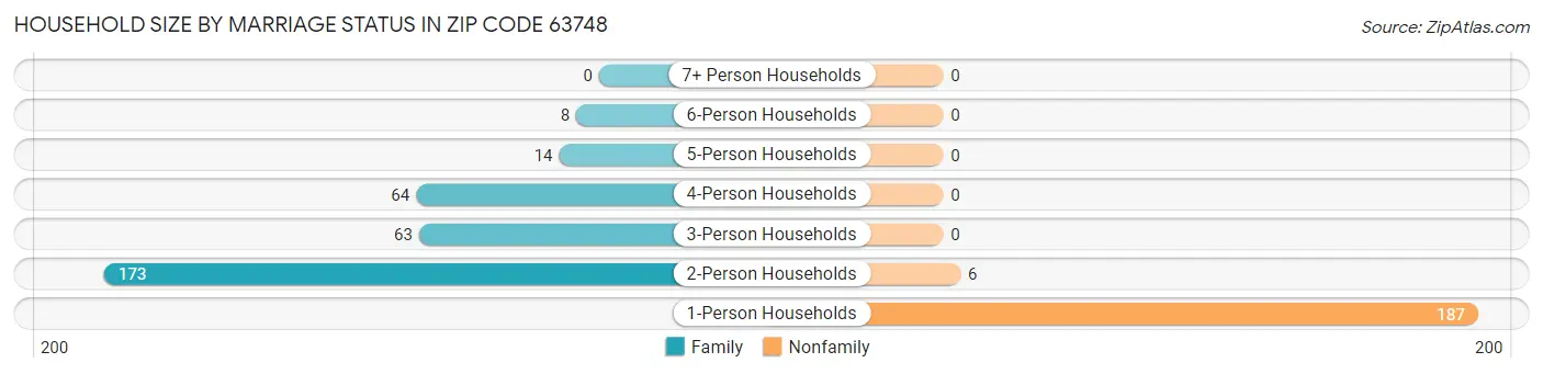 Household Size by Marriage Status in Zip Code 63748