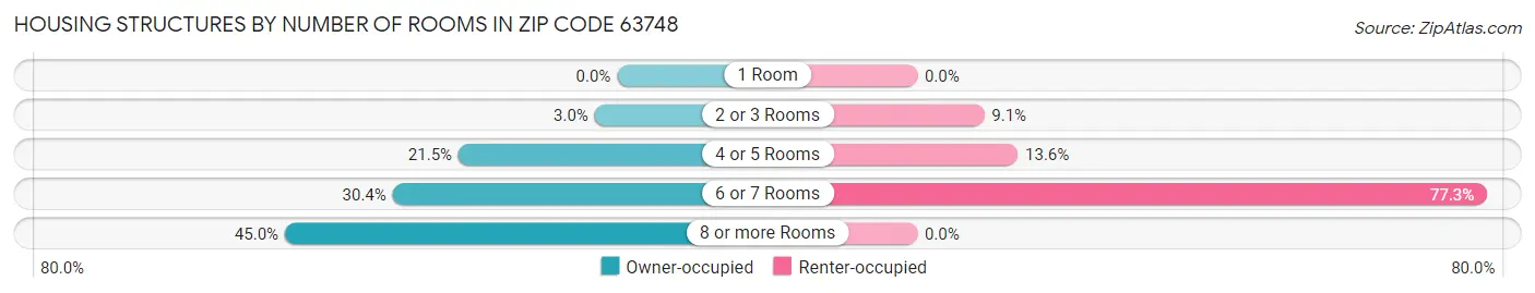 Housing Structures by Number of Rooms in Zip Code 63748