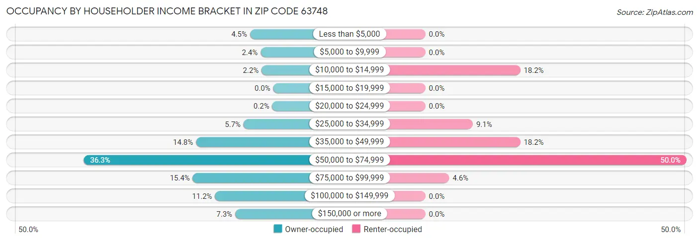 Occupancy by Householder Income Bracket in Zip Code 63748